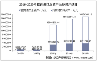 2016-2020年招商港口(001872)总资产、营业收入、营业成本、净利润及每股收益统计