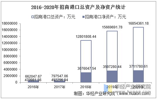 2016-2020年招商港口总资产及净资产统计