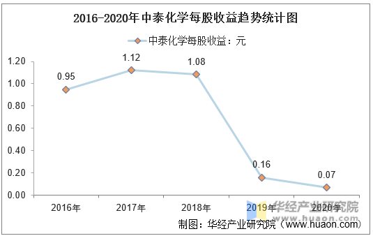 2016-2020年中泰化学每股收益趋势统计图