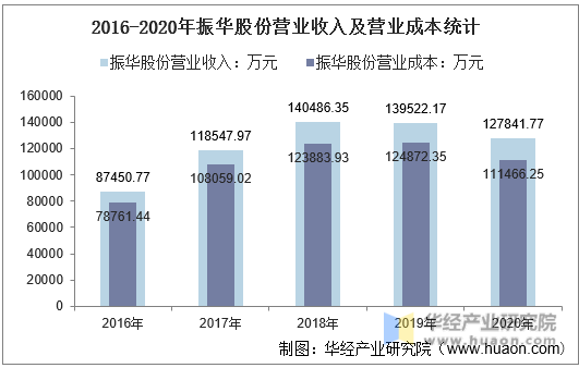 2016-2020年振华股份营业收入及营业成本统计