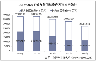 2016-2020年长方集团(300301)总资产、营业收入、营业成本、净利润及每股收益统计