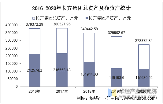 2016-2020年长方集团总资产及净资产统计
