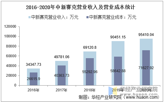 2016-2020年中新赛克营业收入及营业成本统计