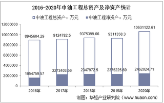 2016-2020年中油工程(600339)总资产、总负债、营业收入、营业成本及净利润统计