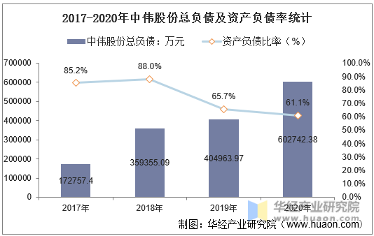 2017-2020年中伟股份总负债及资产负债率统计