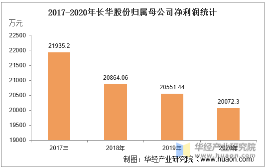 2017-2020年长华股份归属母公司净利润统计