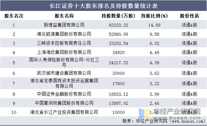 长江证券十大股东排名及持股数量统计表