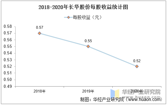 2018-2020年长华股份每股收益统计图