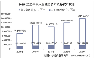 2016-2020年中天金融(000540)总资产、营业收入、营业成本、净利润及股本结构统计