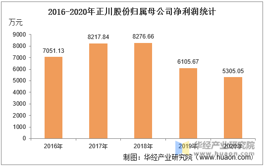2016-2020年正川股份归属母公司净利润统计