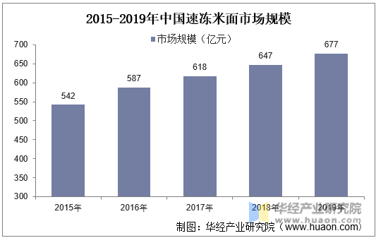 2015-2019年中国速冻米面市场规模