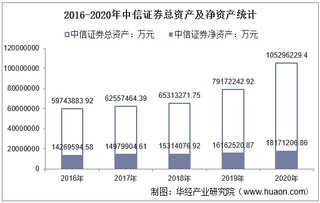 2016-2020年中信证券(600030)总资产、总负债、营业收入、营业成本及净利润统计