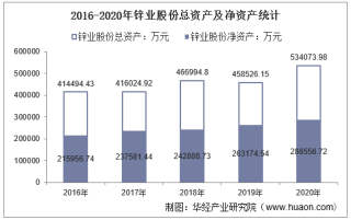 2016-2020年锌业股份（000751）总资产、总负债、营业收入、营业成本及净利润统计