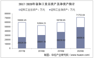 2017-2020年征和工业（003033）总资产、总负债、营业收入、营业成本及净利润统计