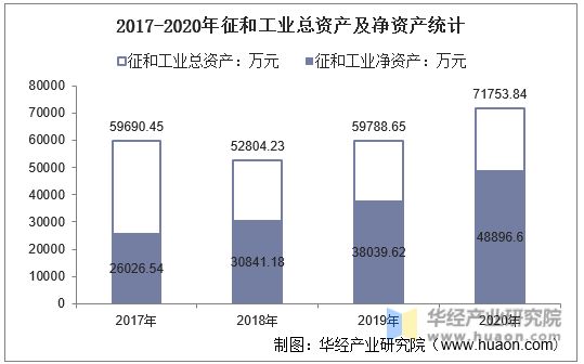 2017-2020年征和工业总资产及净资产统计