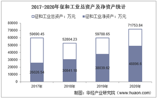 2017-2020年征和工业(003033)总资产、总负债、营业收入、营业成本及净利润统计
