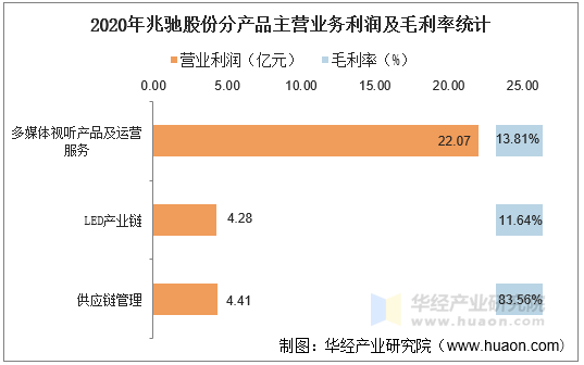 2020年兆驰股份分产品主营业务利润及毛利率统计