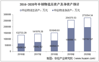2016-2020年中创物流(603967)总资产、总负债、营业收入、营业成本及净利润统计