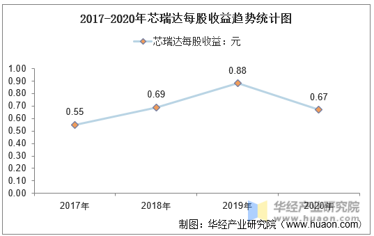 2017-2020年芯瑞达每股收益趋势统计图