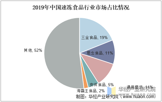 2019年中国速冻食品行业市场占比情况