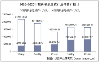 2016-2020年招商积余(001914)总资产、营业收入、营业成本、净利润及每股收益统计