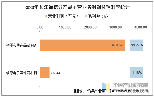 2020年长江通信分产品主营业务利润及毛利率统计