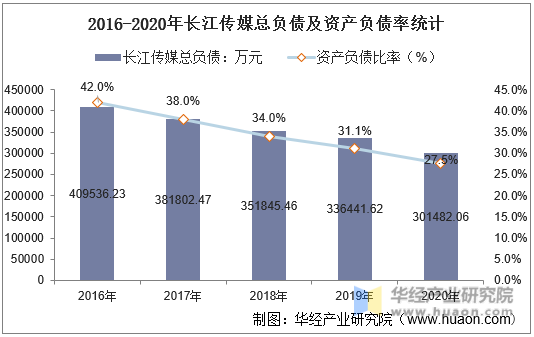 2016-2020年长江传媒总负债及资产负债率统计