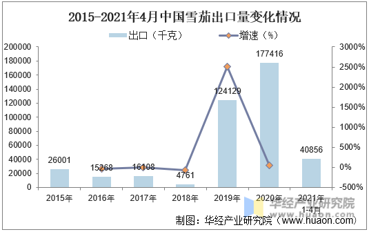 2015-2021年4月中国雪茄出口量变化情况