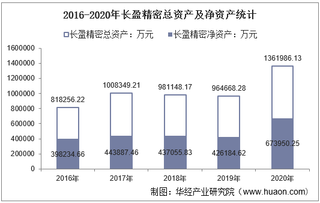 2016-2020年长盈精密(300115)总资产、营业收入、营业成本、净利润及每股收益统计