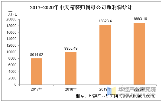 2017-2020年中天精装归属母公司净利润统计