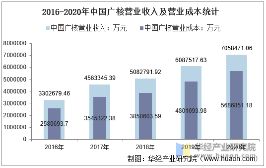2016-2020年中国广核营业收入及营业成本统计