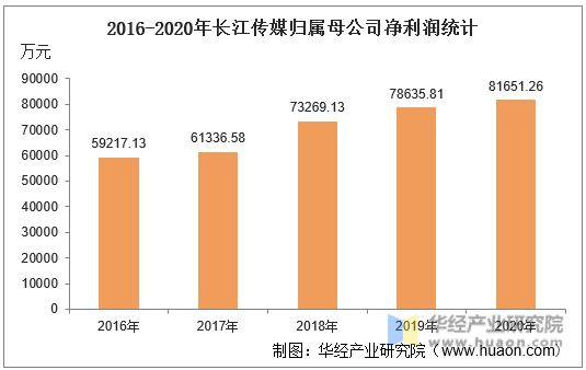 2016-2020年长江传媒归属母公司净利润统计