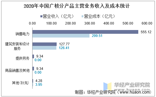 2020年中国广核分产品主营业务收入及成本统计