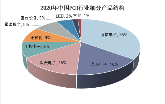 2020年中国PCB行业细分产品结构