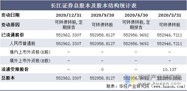 长江证券总股本及股本结构统计表