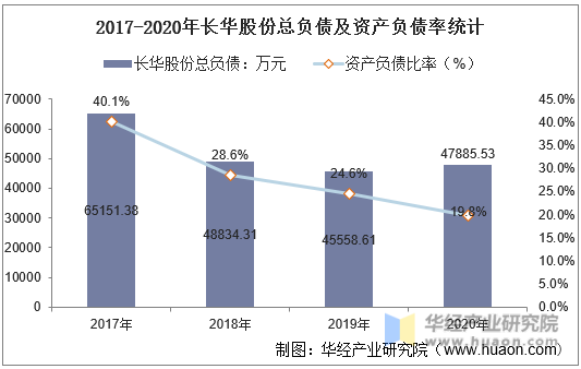 2017-2020年长华股份总负债及资产负债率统计