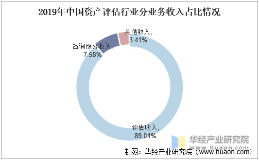 2019年中国资产评估行业分业务收入占比情况