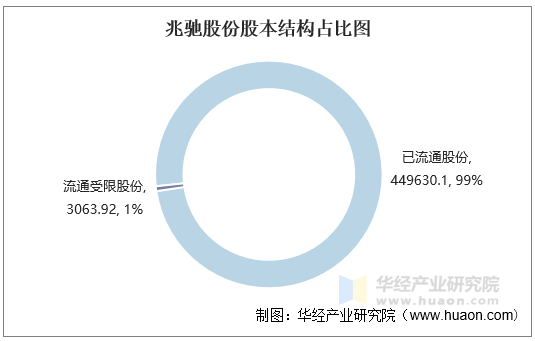 兆驰股份股本结构占比图