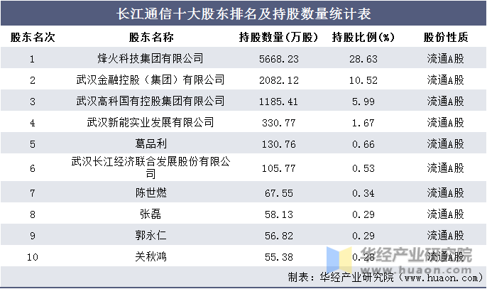长江通信十大股东排名及持股数量统计表