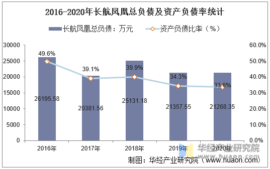 2016-2020年长航凤凰总负债及资产负债率统计