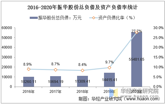 2016-2020年振华股份总负债及资产负债率统计