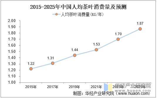 2015-2025年中国人均茶叶消费量及预测