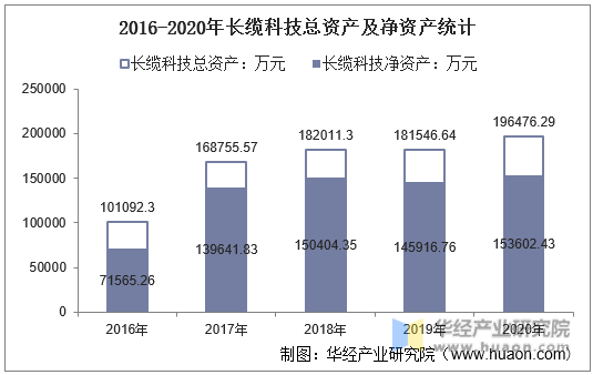 2016-2020年长缆科技总资产及净资产统计