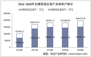 2016-2020年长缆科技(002879)总资产、营业收入、营业成本、净利润及每股收益统计