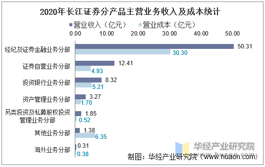 2020年长江证券分产品主营业务收入及成本统计