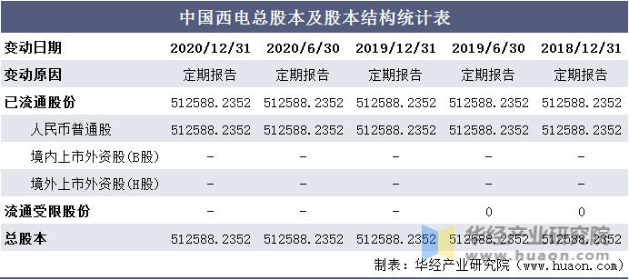 中国西电总股本及股本结构统计表