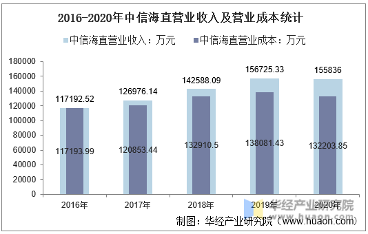 2016-2020年中信海直营业收入及营业成本统计