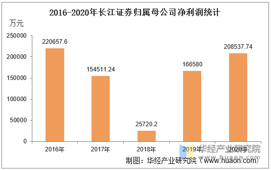 2016-2020年长江证券归属母公司净利润统计
