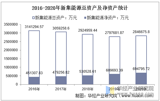 2016-2020年新集能源总资产及净资产统计