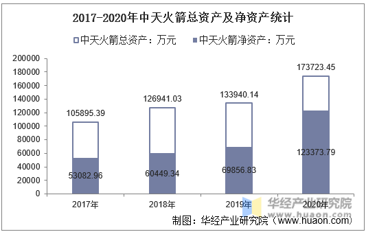 2017-2020年中天火箭总资产及净资产统计